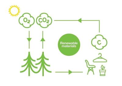 生物基將是新風口?加速&ldquo;碳中和&rdquo;的優(yōu)秀新材料
