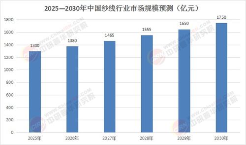 2025 2030年紗線產業躍遷 技術裂變與全球價值鏈重構下的投資藍海透視